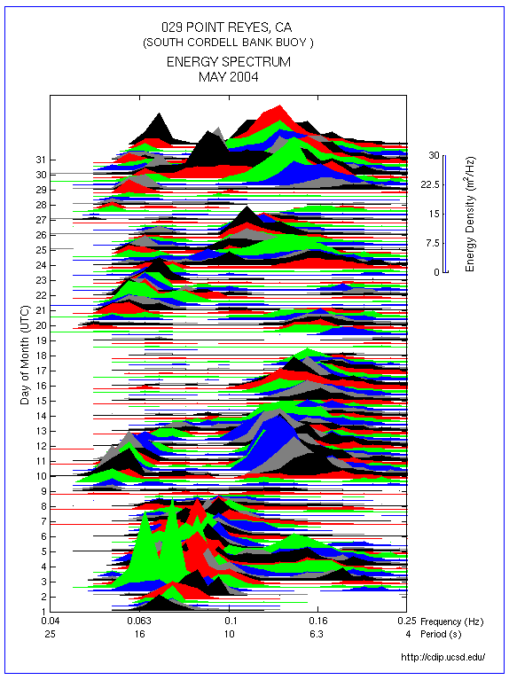 mountain plot of may bouy data